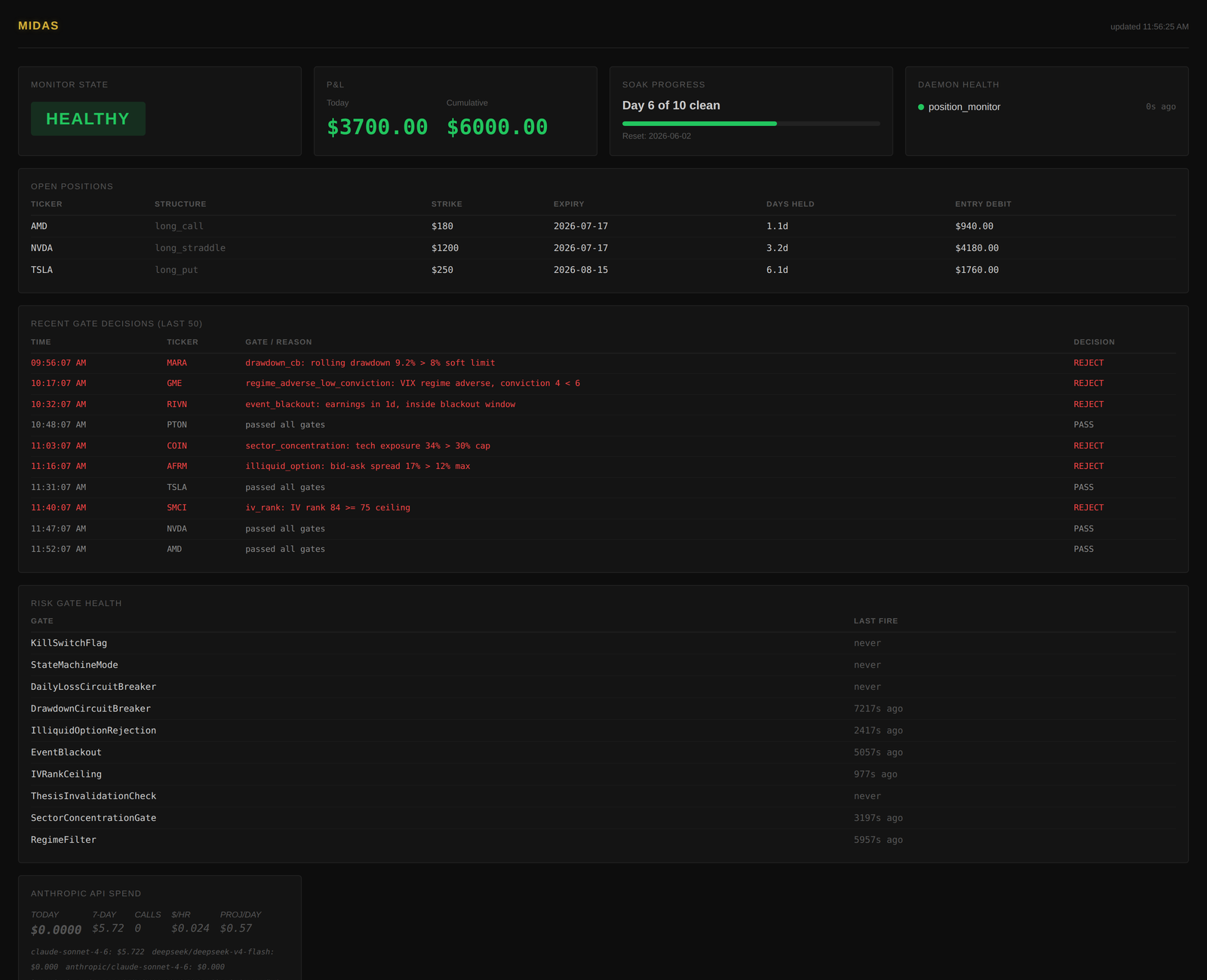 Midas operations dashboard — engine health, risk gates, open positions, and learning loop (demo data)